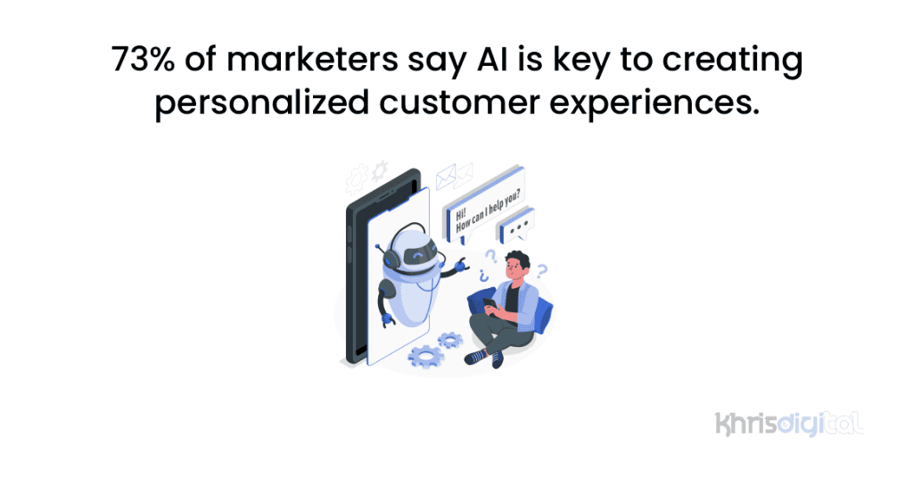 73% of marketers say AI is key to creating personalized customer experiences. 73% of marketers say AI is key to creating personalized customer experiences.