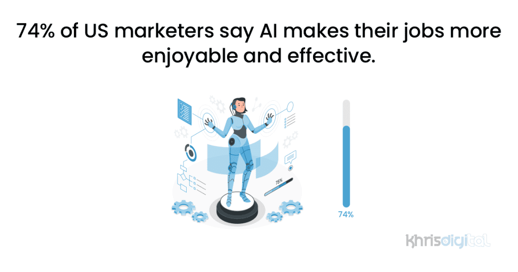 74% of US marketers say AI makes their jobs more enjoyable and effective. 74% of US marketers say AI makes their jobs more enjoyable and effective.