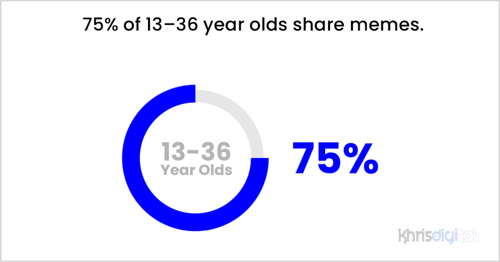 75% of 13–36 year olds share memes. 75% of 13–36 year olds share memes.