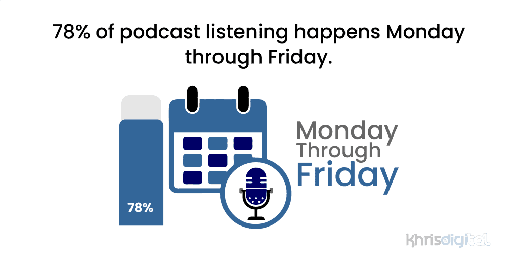 78% of podcast listening happens Monday through Friday. 78% of podcast listening happens Monday through Friday.