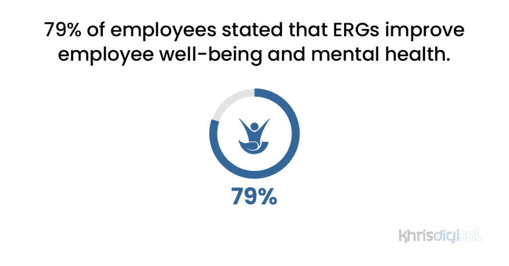 79% of employees stated that ERGs improve employee well-being and mental health.