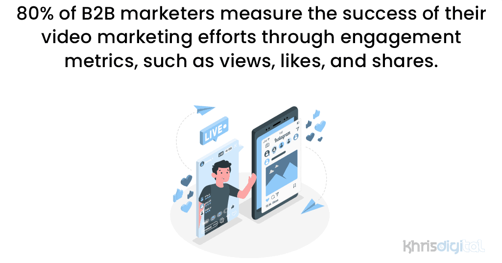 80% of B2B marketers measure the success of their video marketing efforts through engagement metrics, such as views, likes, and shares.
