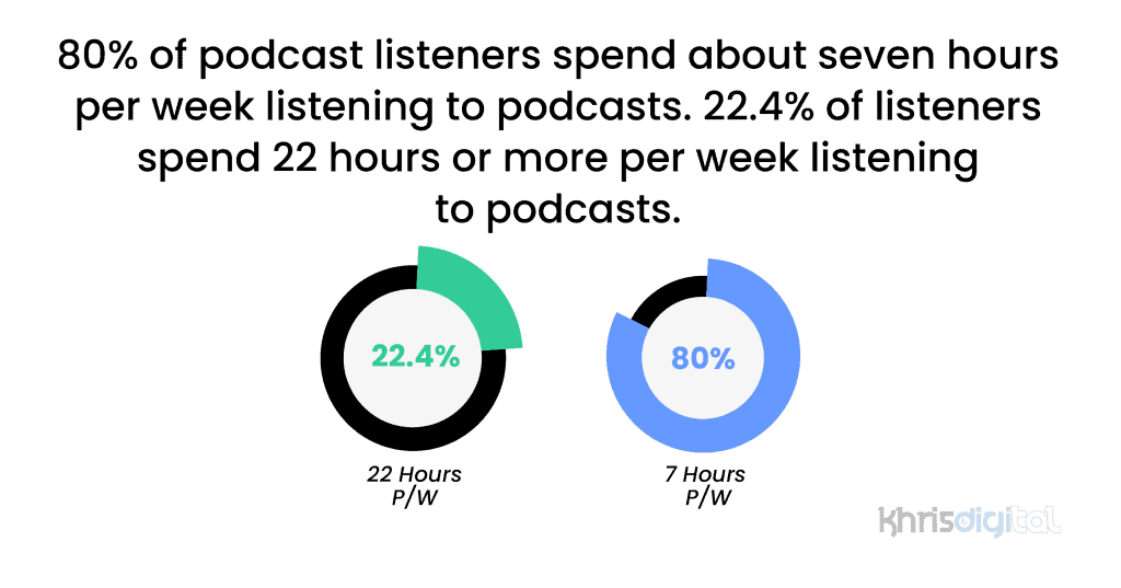 80% of podcast listeners spend about seven hours per week listening to podcasts. 80% of podcast listeners spend about seven hours per week listening to podcasts.