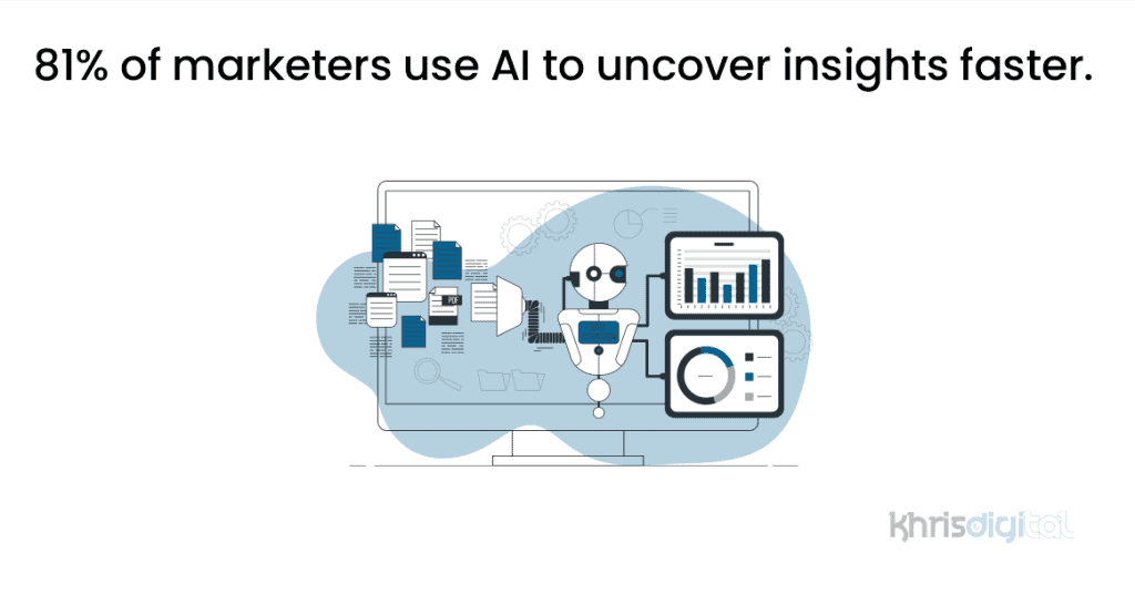 81% of marketers use AI to uncover insights faster. 81% of marketers use AI to uncover insights faster.