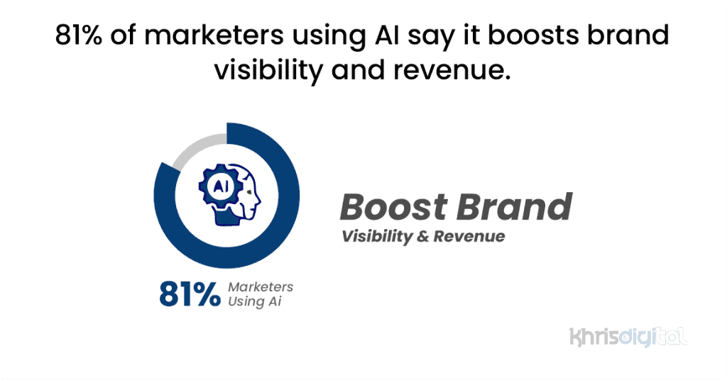 81% of marketers using AI say it boosts brand visibility and revenue. 81% of marketers using AI say it boosts brand visibility and revenue.