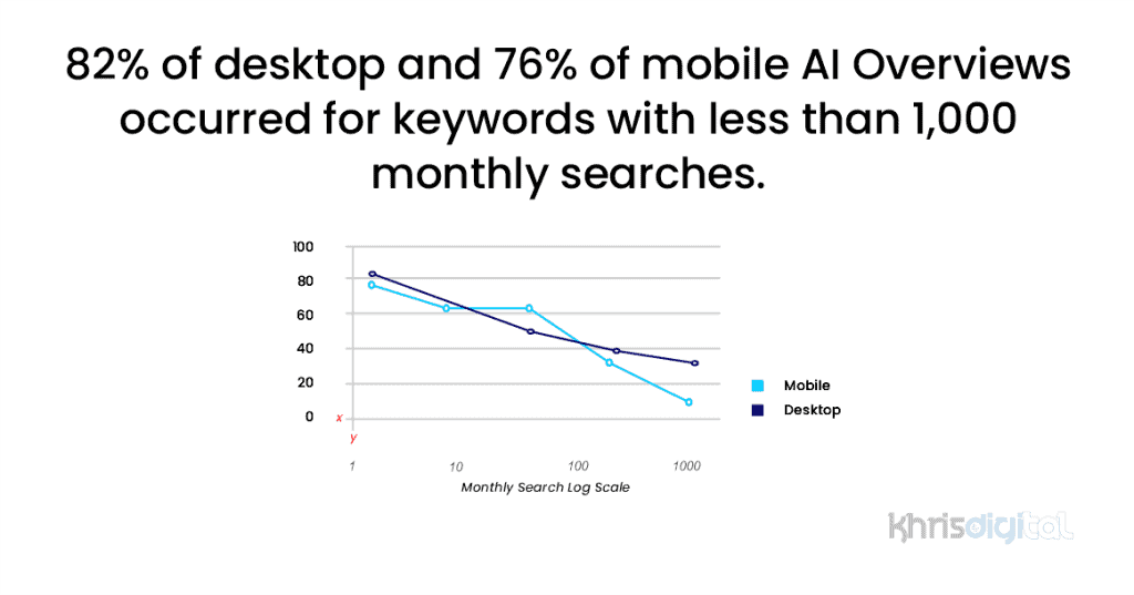 82% of desktop and 76% of mobile AI Overviews occurred for keywords with less than 1,000 monthly searches. 82% of desktop and 76% of mobile AI Overviews occurred for keywords with less than 1,000 monthly searches.