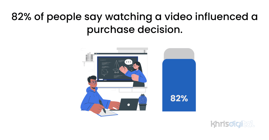82% of people say watching a video influenced a purchase decision.