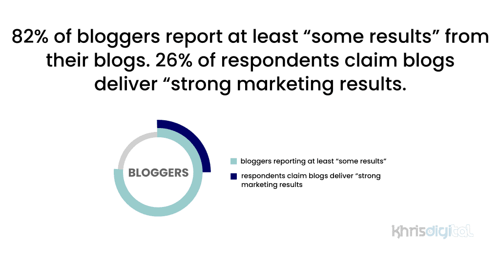 82% of bloggers report at least “some results” from their blogs. 26% of respondents claim blogs deliver “strong marketing results. 82% of bloggers report at least “some results” from their blogs. 26% of respondents claim blogs deliver “strong marketing results.
