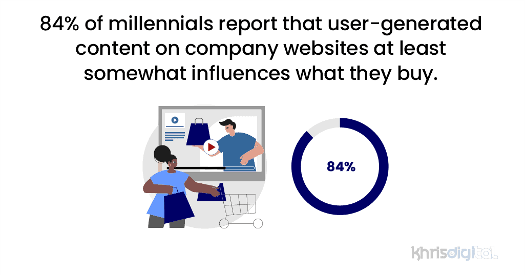 84% of millennials report that user-generated content on company websites at least somewhat influences what they buy.