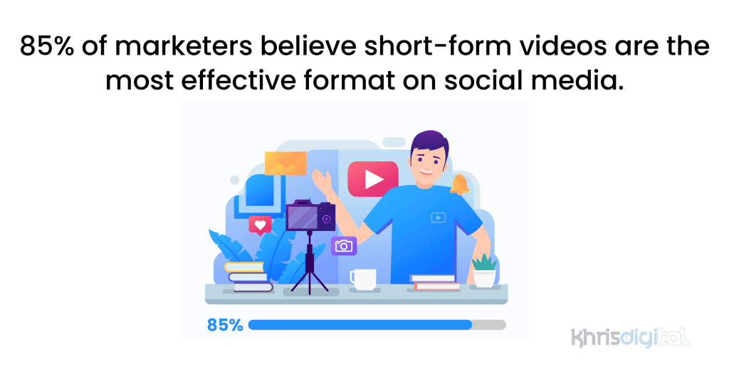 85% of marketers believe short-form videos are the most effective format on social media.