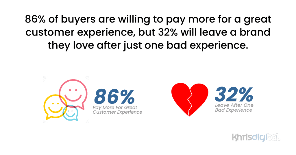 86% of buyers are willing to pay more for a great customer experience