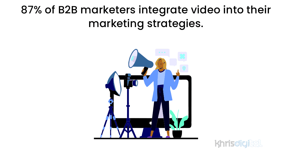 87% of B2B marketers integrate video into their marketing strategies.