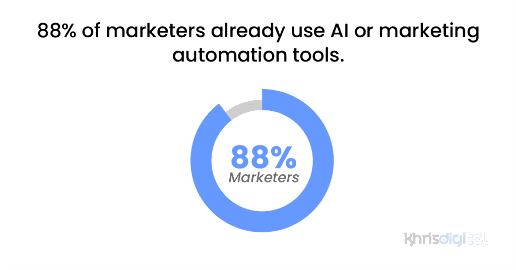 88% of marketers already use AI or marketing automation tools. 88% of marketers already use AI or marketing automation tools.