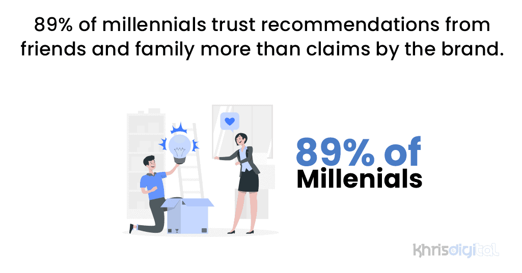 89% of millennials trust recommendations from friends and family more than claims by the brand.
