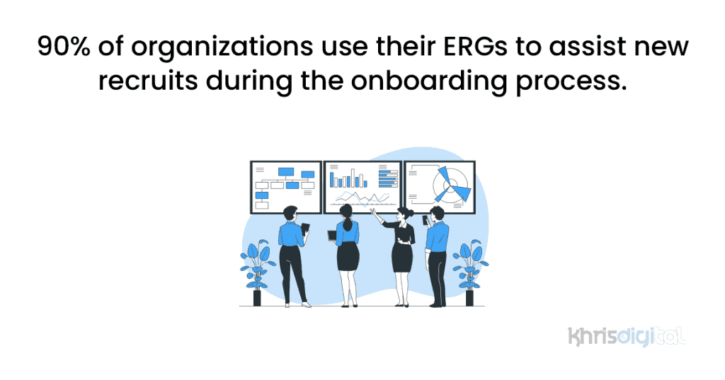 90% of organizations use their ERGs to assist new recruits during the onboarding process.