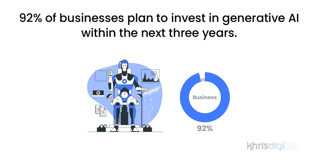 92% of businesses plan to invest in generative AI within the next three years. 92% of businesses plan to invest in generative AI within the next three years.