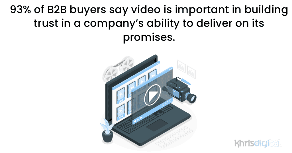 93% of B2B buyers say video is important in building trust in a company’s ability to deliver on its promises.