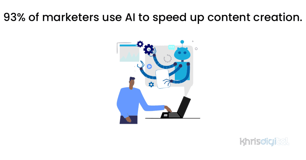 93% of marketers use AI to speed up content creation. 93% of marketers use AI to speed up content creation.