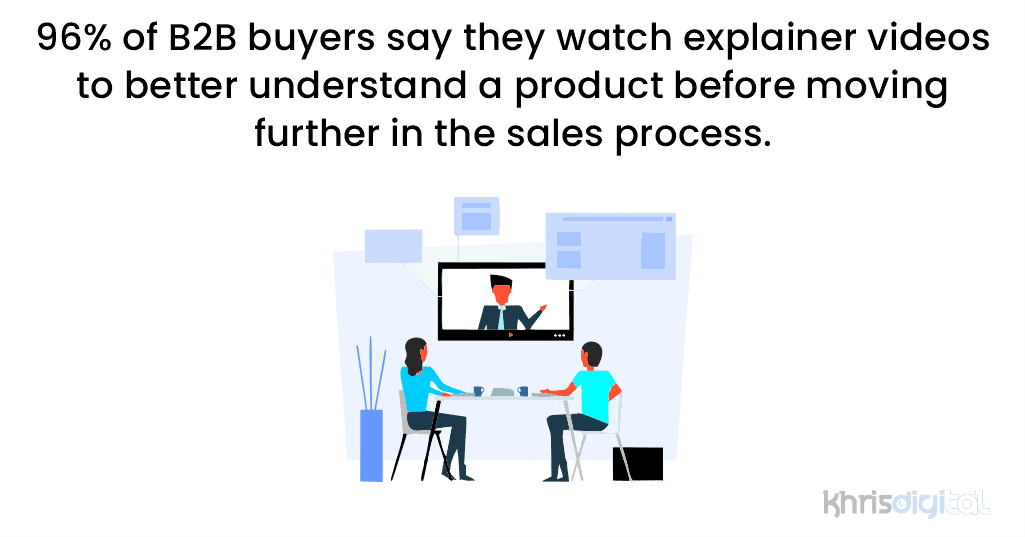 96% of B2B buyers say they watch explainer videos to better understand a product before moving further in the sales process.