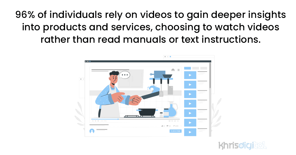 96% of individuals rely on videos to gain deeper insights into products and services, choosing to watch videos rather than read manuals or text instructions.