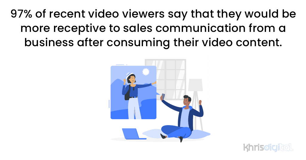 97% of recent video viewers say that they would be more receptive to sales communication from a business after consuming their video content.