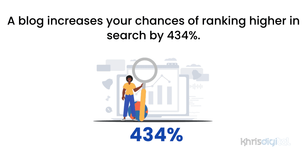 A blog increases your chances of ranking higher in search by 434%. A blog increases your chances of ranking higher in search by 434%.