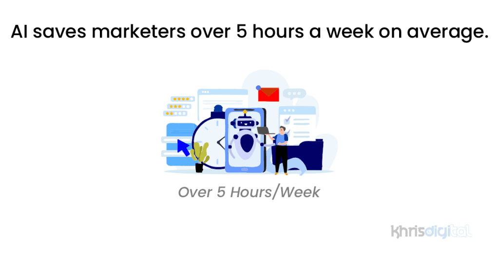 AI saves marketers over 5 hours a week on average. AI saves marketers over 5 hours a week on average.