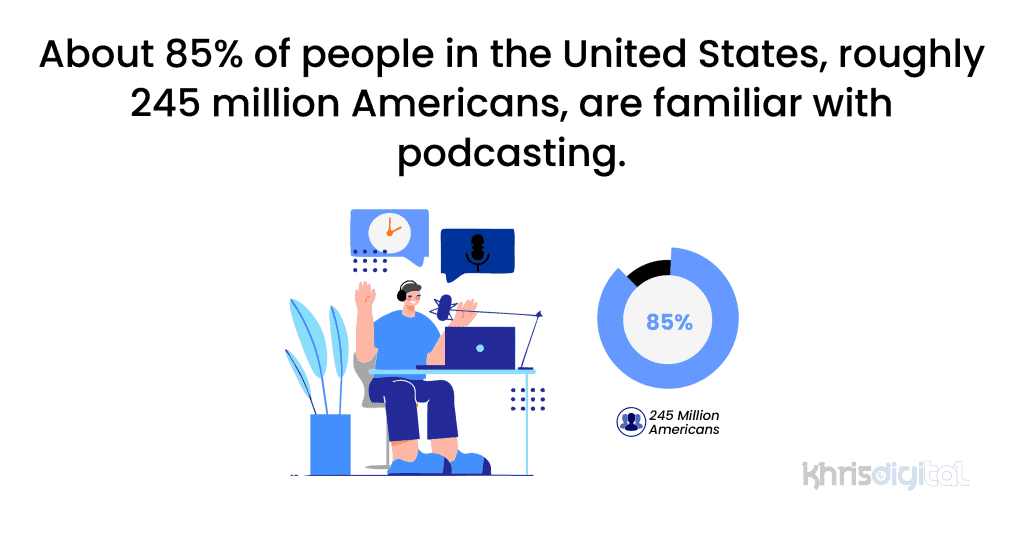 About 85% of people in the United States, roughly 245 million Americans, are familiar with podcasting. About 85% of people in the United States, roughly 245 million Americans, are familiar with podcasting.