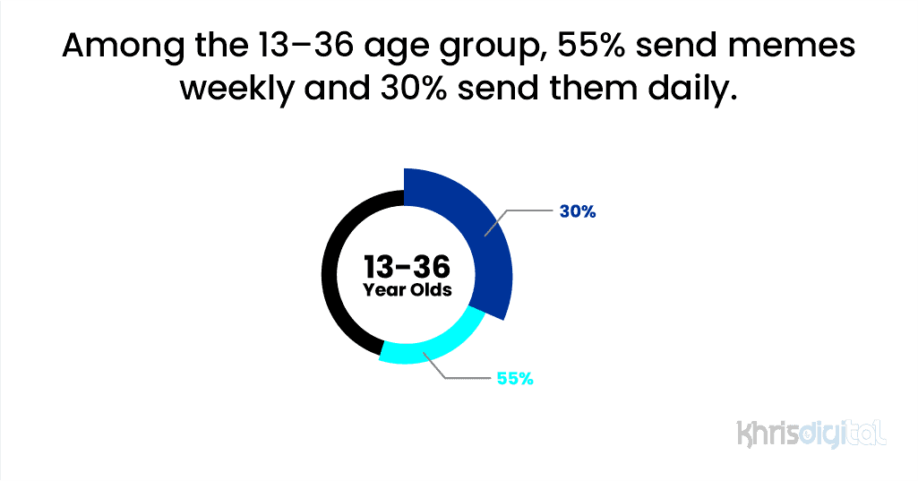 Among the 13–36 age group, 55% send memes weekly and 30% send them daily. Among the 13–36 age group, 55% send memes weekly and 30% send them daily.