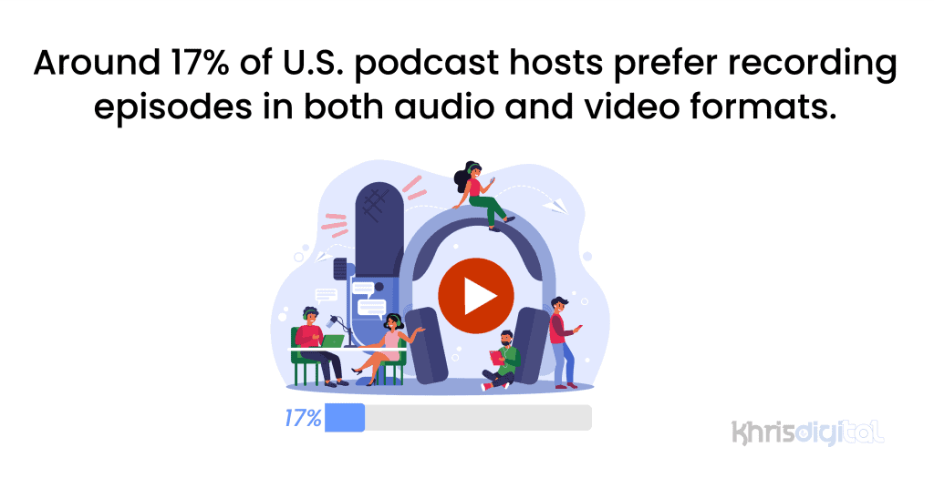 Around 17% of U.S. podcast hosts prefer recording episodes in both audio and video formats. Around 17% of U.S. podcast hosts prefer recording episodes in both audio and video formats.