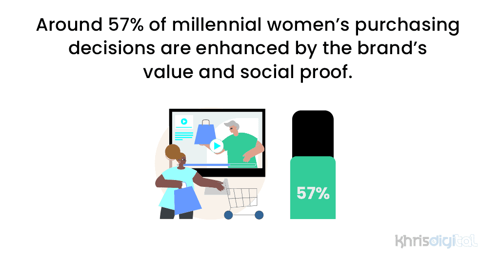 Around 57% of millennial women’s purchasing decisions are enhanced by the brand’s value and social proof.