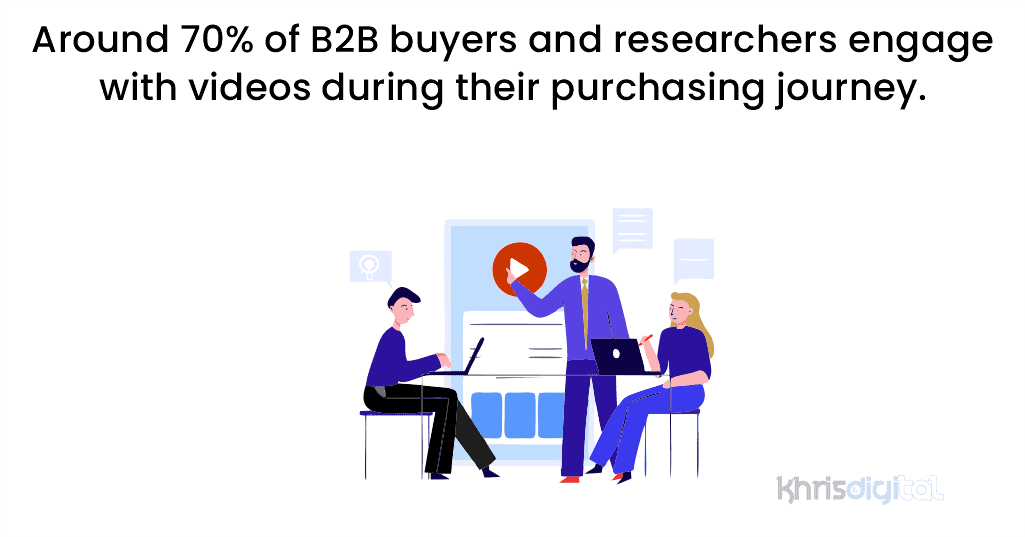 Around 70% of B2B buyers and researchers engage with videos during their purchasing journey.