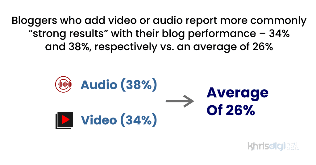 Bloggers who add video or audio report more commonly “strong results” with their blog performance Bloggers who add video or audio report more commonly “strong results” with their blog performance