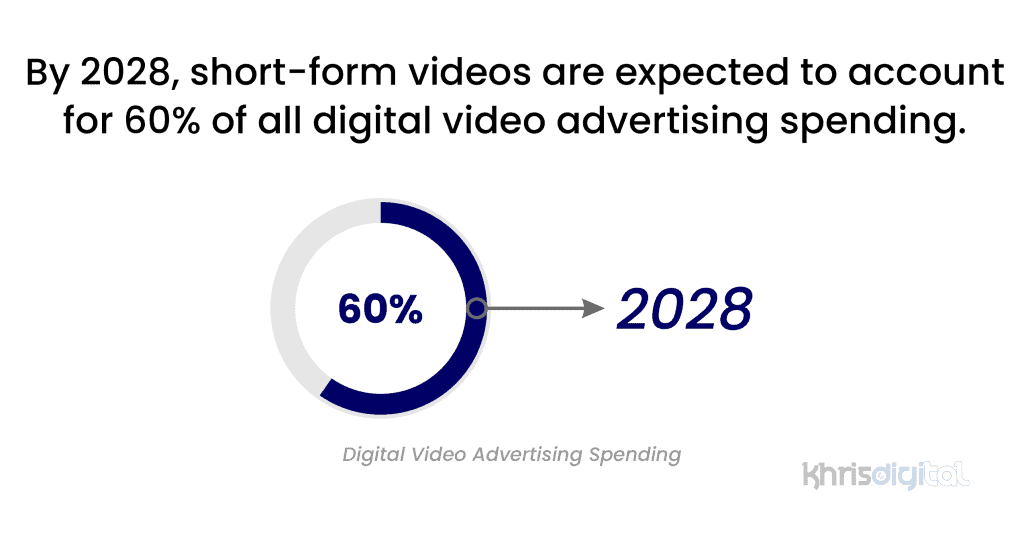 By 2028, short-form videos are expected to account for 60% of all digital video advertising spending.