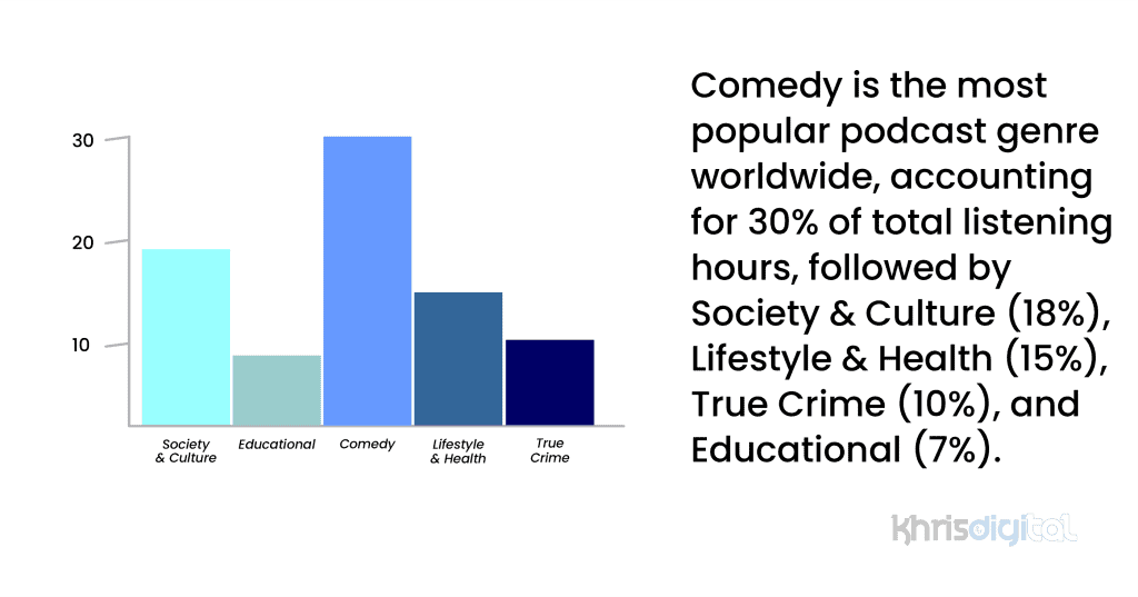 Comedy is the most popular podcast genre worldwide. Comedy is the most popular podcast genre worldwide.