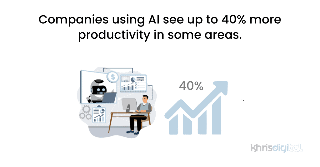 Companies using AI see up to 40% more productivity in some areas.