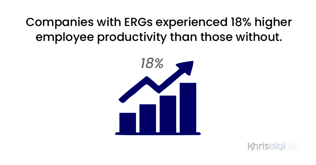 Companies with ERGs experienced 18% higher employee productivity than those without.