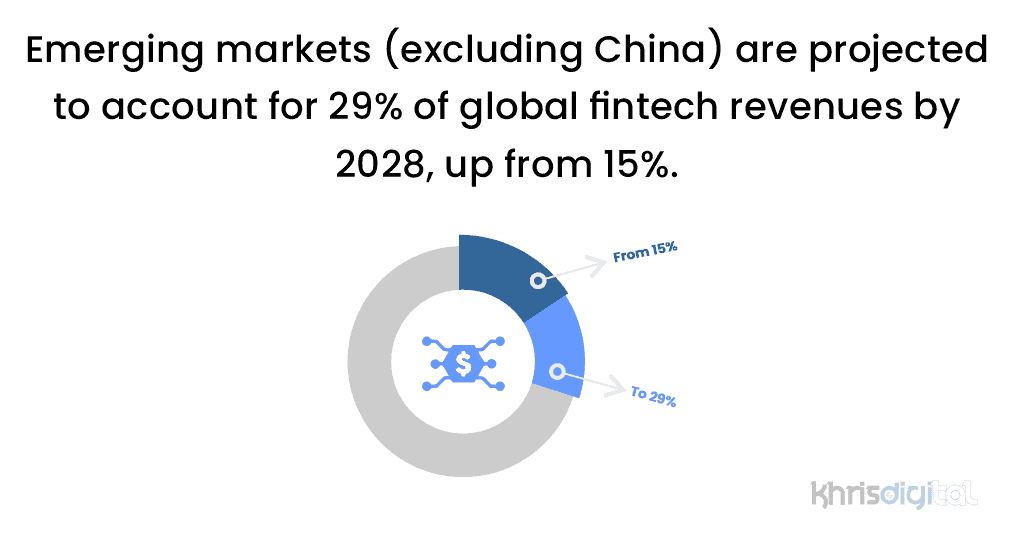 Emerging markets (excluding China) are projected to account for 29% of global fintech revenues by 2028, up from 15%. Emerging markets (excluding China) are projected to account for 29% of global fintech revenues by 2028, up from 15%.