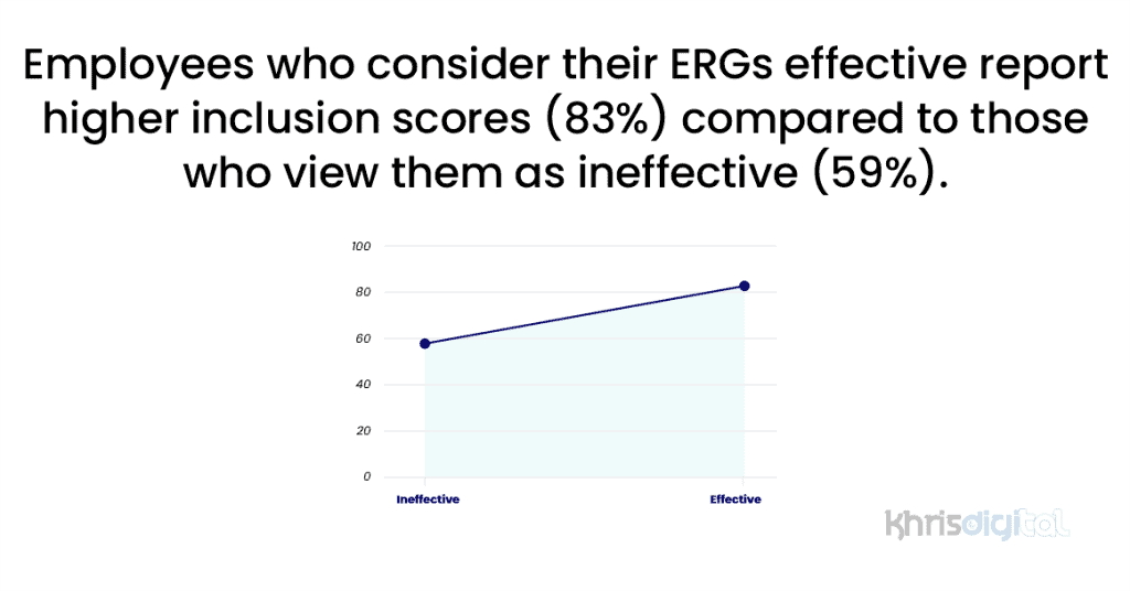 Employees who consider their ERGs effective report higher inclusion scores (83%) compared to those who view them as ineffective (59%).