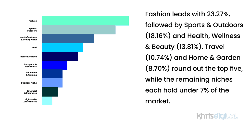 Share of the affiliate marketing market owned by various niches.