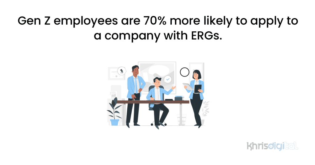 Gen Z employees are 70% more likely to apply to a company with ERGs.