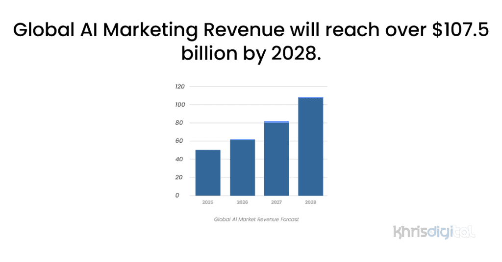 Global AI Marketing Revenue will reach over $107.5 billion by 2028. Global AI Marketing Revenue will reach over $107.5 billion by 2028.