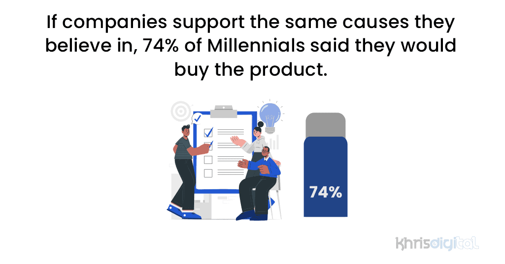 If companies support the same causes they believe in, 74% of Millennials said they would buy the product.