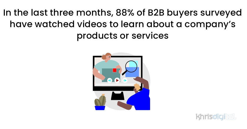 In the last three months, 88% of B2B buyers surveyed have watched videos to learn about a company’s products or services.