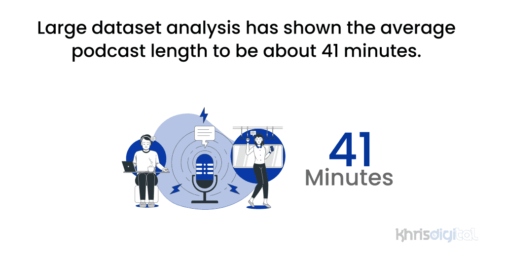 Large dataset analysis has shown the average podcast length to be about 41 minutes. Large dataset analysis has shown the average podcast length to be about 41 minutes.