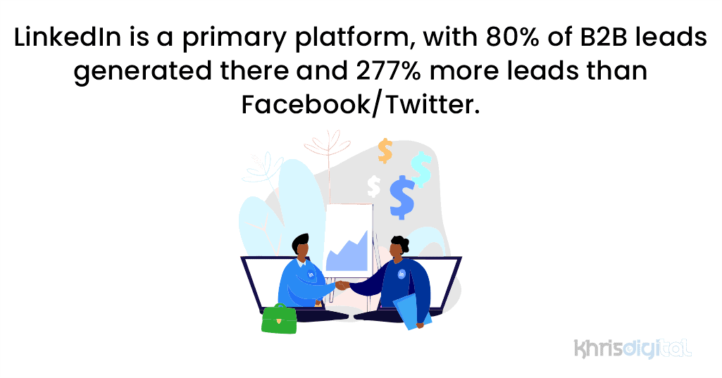 LinkedIn is a primary platform, with 80% of B2B leads generated there and 277% more leads than Facebook or Twitter.