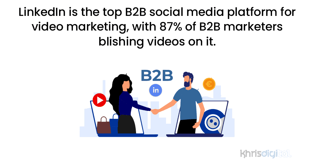 LinkedIn is the top B2B social media platform for video marketing, with 87% of B2B marketers publishing videos on it.