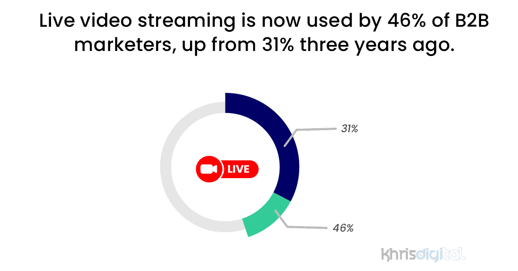 Live video streaming is now used by 46% of B2B marketers, up from 31% three years ago.