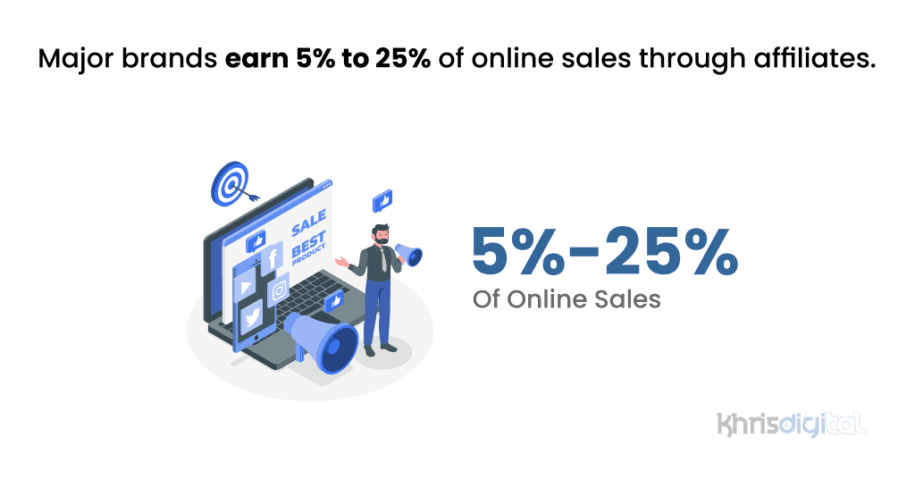 Major brands earn 5% to 25% of online sales through affiliates.