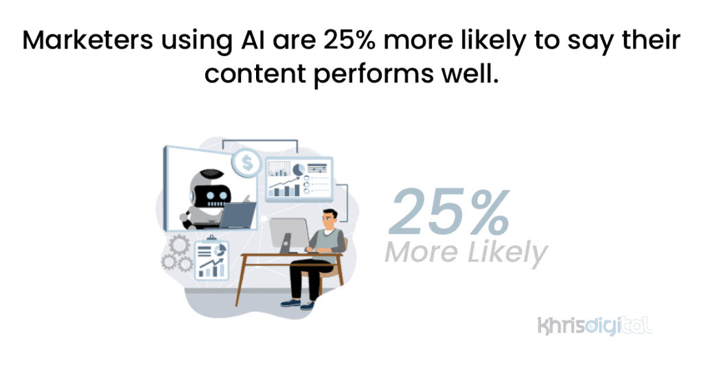 Marketers using AI are 25% more likely to say their content performs well. Marketers using AI are 25% more likely to say their content performs well.